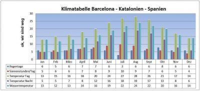 Klimatabelle Barcelonas